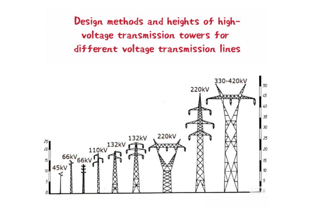 Forholdet mellom Electric Transmission Tower design og spenning